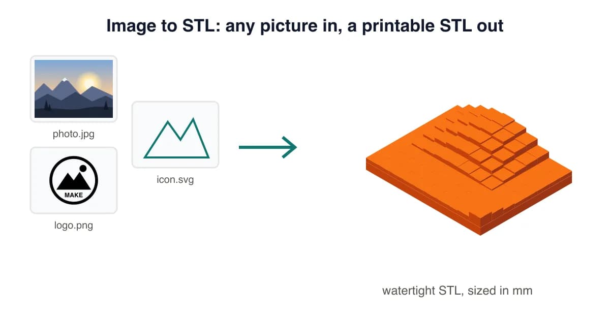 Image to STL converter: a photo, a PNG logo and an SVG icon turned into one printable STL relief