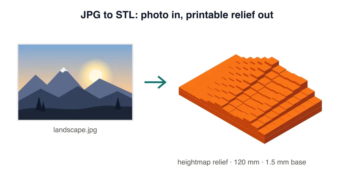 JPG to STL example: a landscape photo converted into a 3D printed relief with a flat base