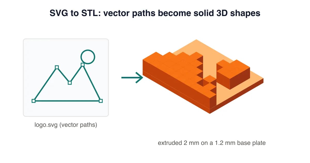 SVG to STL example: vector logo paths extruded into a solid 3D shape on a thin base plate